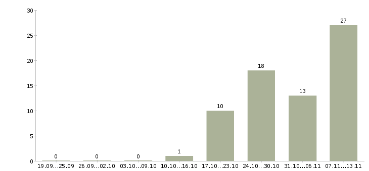 Работа «ассистент в коммерческий отдел»-Число вакансий «ассистент в коммерческий отдел» на сайте за 2 месяца