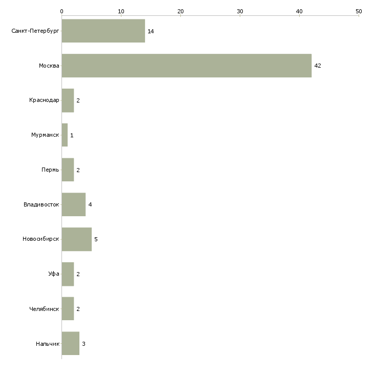 Найти работу ассистент коммерческого отдела-Число вакансий «ассистент коммерческого отдела» на сайте в городах Росcии