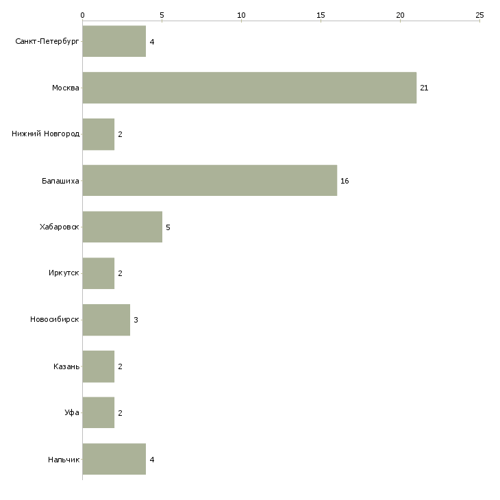 Найти работу ассистент отдела подбора персонала-Число вакансий «ассистент отдела подбора персонала» на сайте в городах Росcии