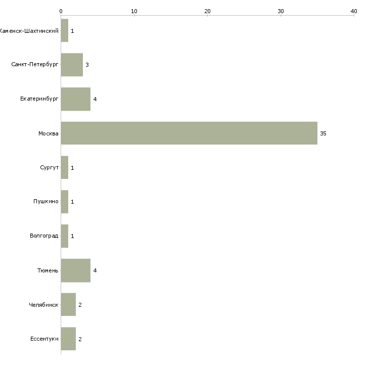 Найти работу ассистент продавца-Число вакансий «ассистент продавца» на сайте в городах Росcии