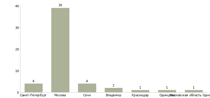 Найти работу брокер по продаже элитной недвижимости-Число вакансий «брокер по продаже элитной недвижимости» на сайте в городах Росcии