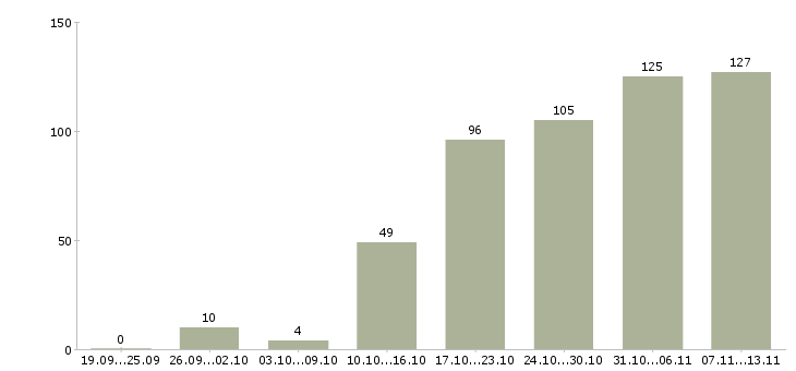 Работа «бухгалтер по учету ндс»-Число вакансий «бухгалтер по учету ндс» на сайте за 2 месяца