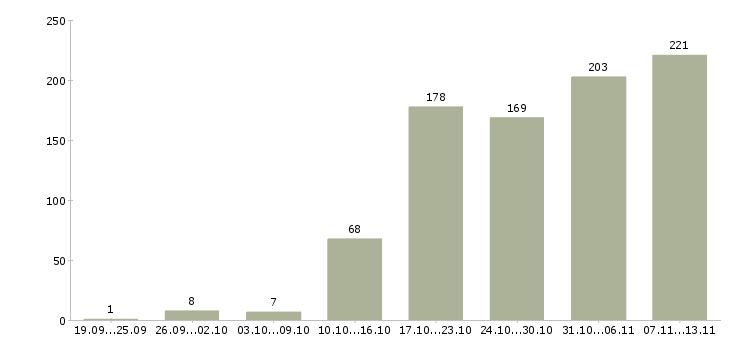 Работа «бухгалтер по учету реализации»-Число вакансий «бухгалтер по учету реализации» на сайте за 2 месяца