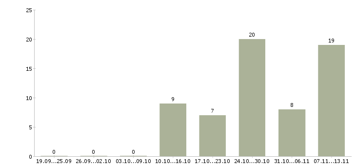Работа «ведущий специалист отдела финансового мониторинга»-Число вакансий «ведущий специалист отдела финансового мониторинга» на сайте за 2 месяца