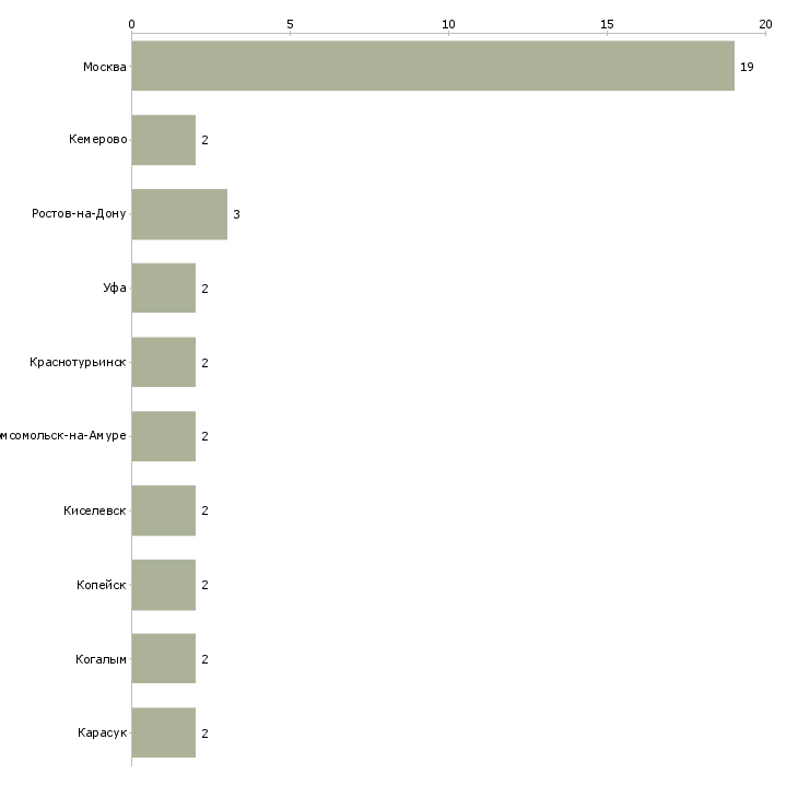 Найти работу внештатный менеджер по продажам-Число вакансий «внештатный менеджер по продажам» на сайте в городах Росcии