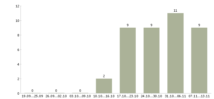 Работа «главный специалист отдела маркетинга»-Число вакансий «главный специалист отдела маркетинга» на сайте за 2 месяца