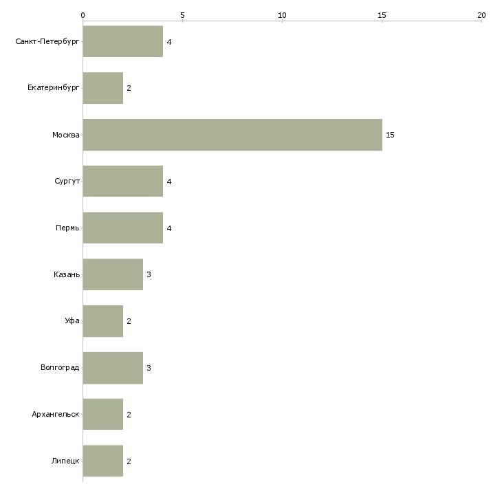 Найти работу главный специалист по взысканию задолженности-Число вакансий «главный специалист по взысканию задолженности» на сайте в городах Росcии