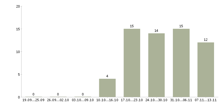 Работа «главный специалист по взысканию задолженности»-Число вакансий «главный специалист по взысканию задолженности» на сайте за 2 месяца