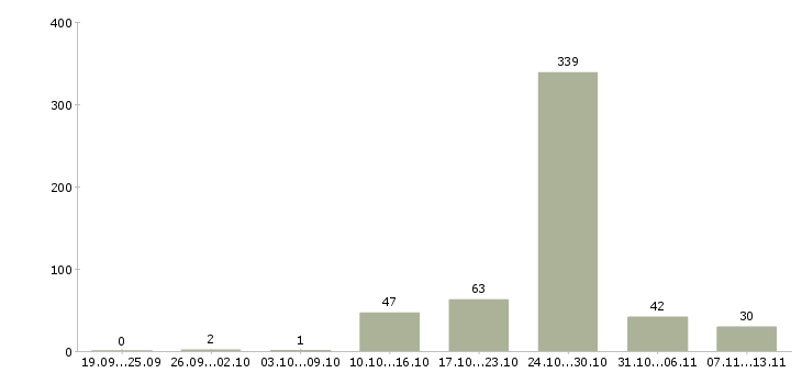 Работа «грузчик в цех»-Число вакансий «грузчик в цех» на сайте за 2 месяца