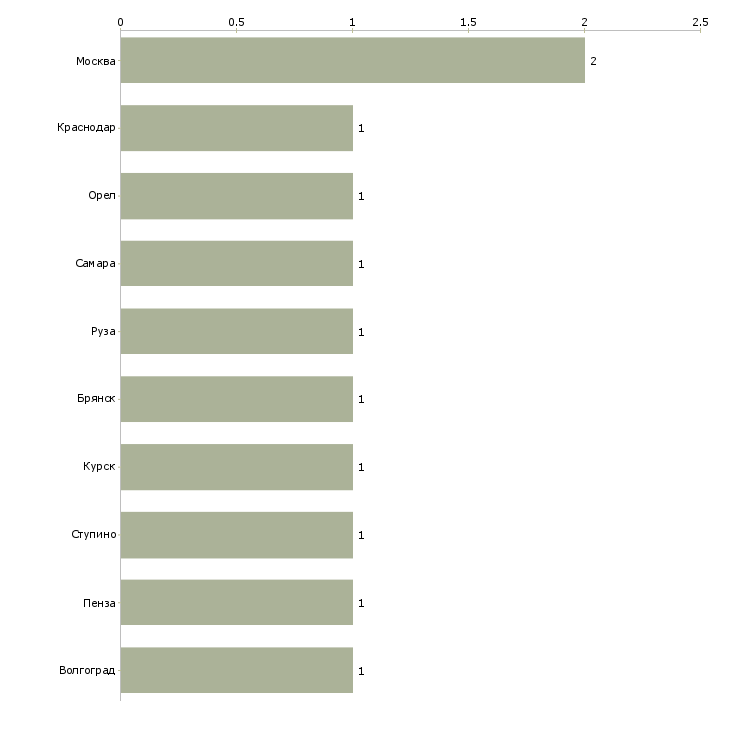 Найти работу грузчик на керамический завод-Число вакансий «грузчик на керамический завод» на сайте в городах Росcии