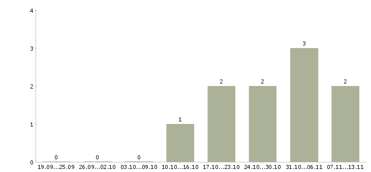 Работа «грузчик на керамический завод»-Число вакансий «грузчик на керамический завод» на сайте за 2 месяца