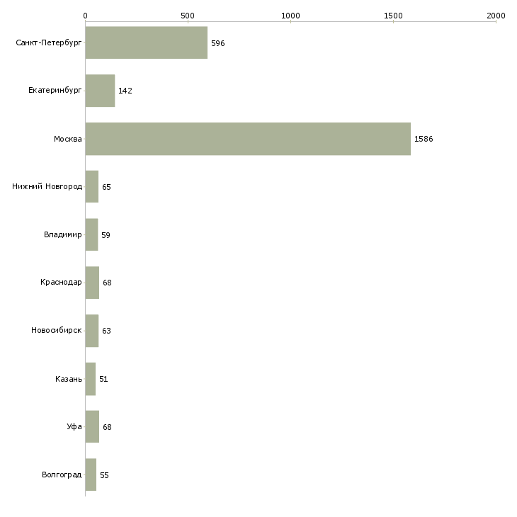 Найти работу грузчик на склад товаров-Число вакансий «грузчик на склад товаров» на сайте в городах Росcии