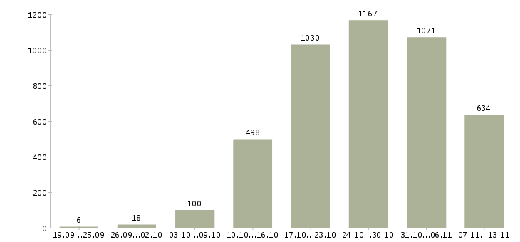 Работа «грузчик на склад товаров»-Число вакансий «грузчик на склад товаров» на сайте за 2 месяца