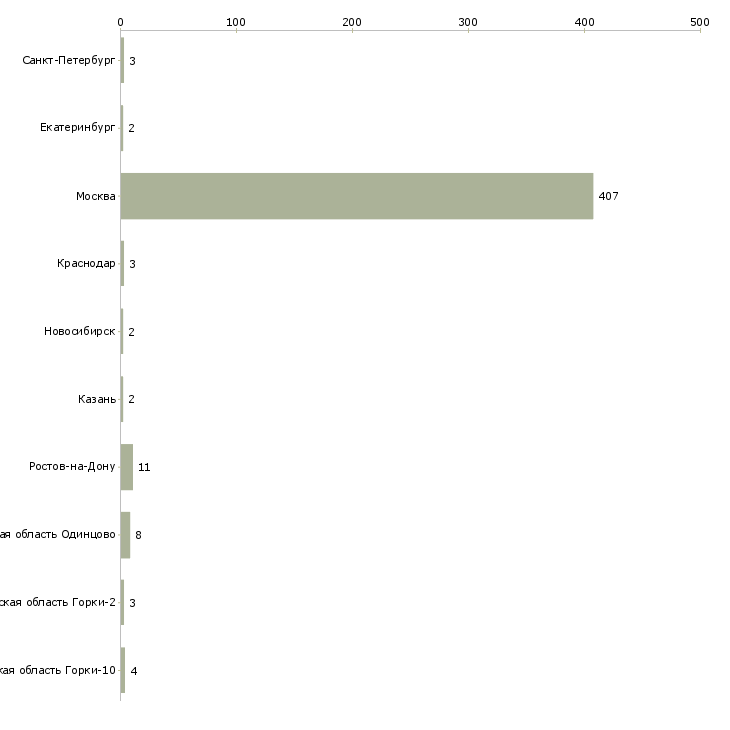 Найти работу гувернантка мальчику-Число вакансий «гувернантка мальчику» на сайте в городах Росcии