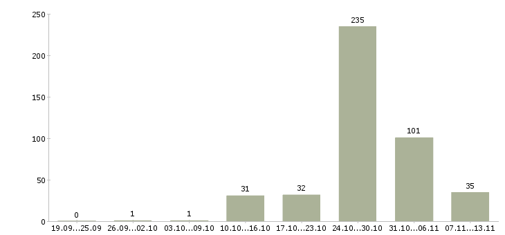 Работа «гувернантка мальчику»-Число вакансий «гувернантка мальчику» на сайте за 2 месяца