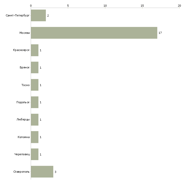 Найти работу дизайнер по тм-Число вакансий «дизайнер по тм» на сайте в городах Росcии