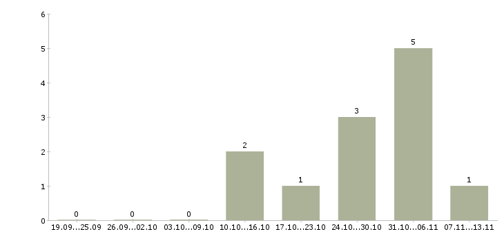 Работа «дизайнер по тм»-Число вакансий «дизайнер по тм» на сайте за 2 месяца