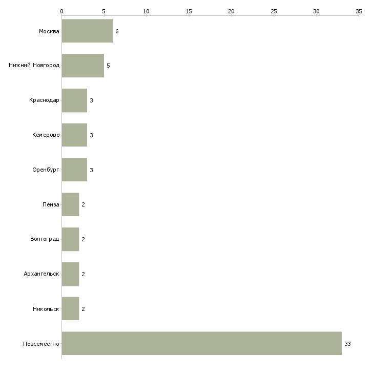 Найти работу для удалённой работы требуется администратор-Число вакансий «для удалённой работы требуется администратор» на сайте в городах Росcии