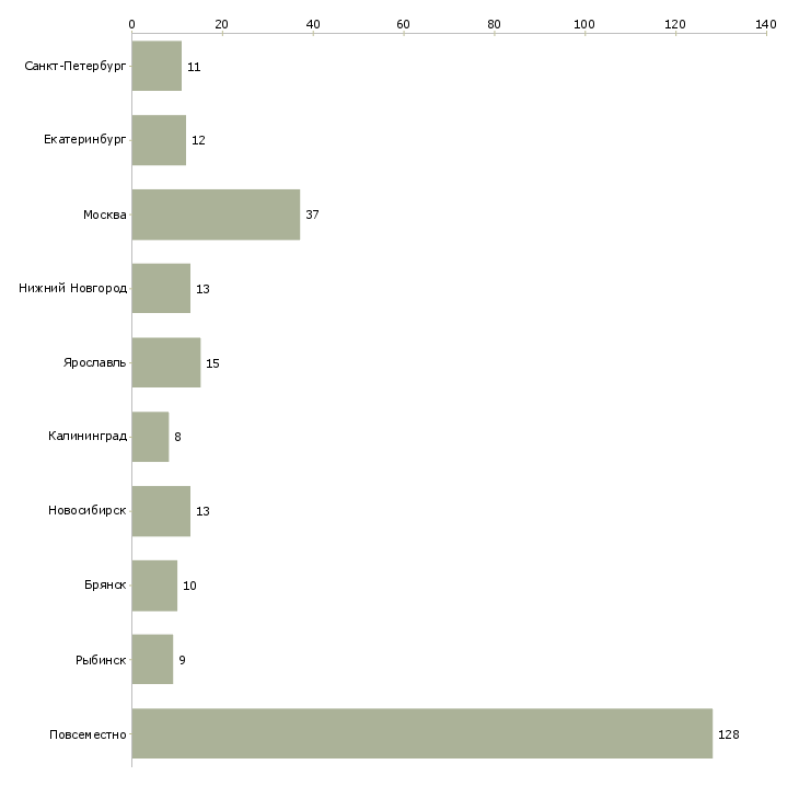 Найти работу достойный заработок в интернете-Число вакансий «достойный заработок в интернете» на сайте в городах Росcии