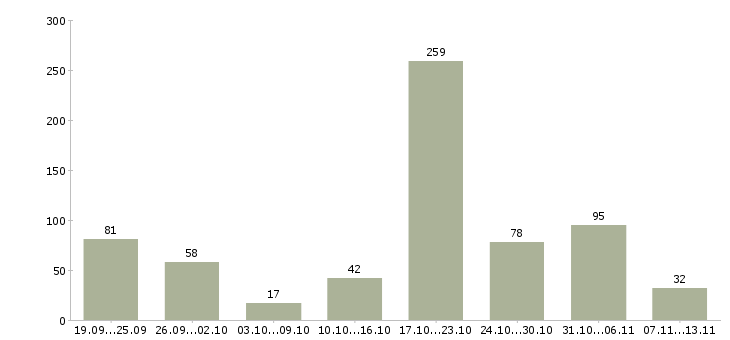 Работа «достойный заработок в интернете»-Число вакансий «достойный заработок в интернете» на сайте за 2 месяца