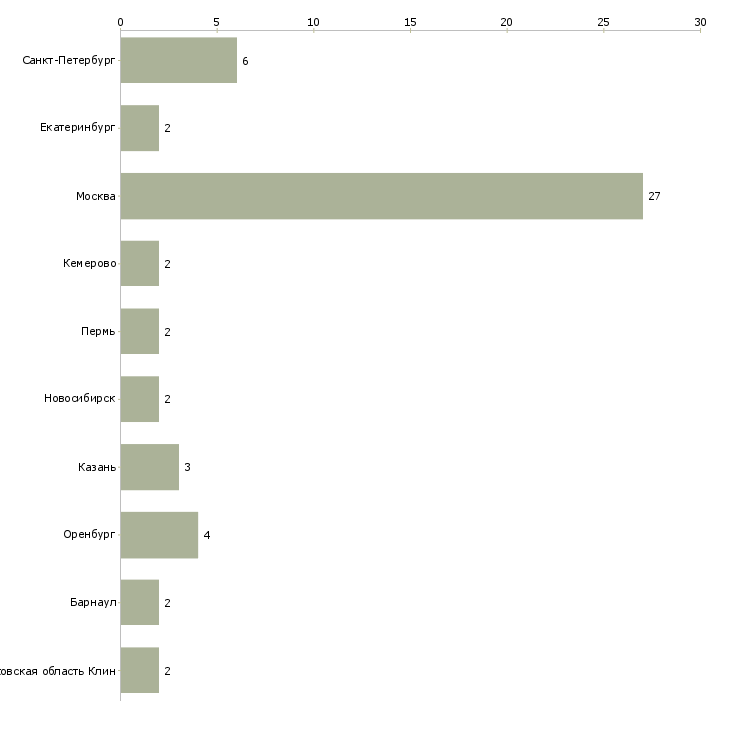 Найти работу заведующий пекарным производством-Число вакансий «заведующий пекарным производством» на сайте в городах Росcии