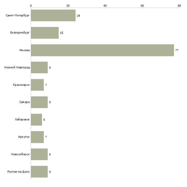 Найти работу заместитель директора отдела продаж-Число вакансий «заместитель директора отдела продаж» на сайте в городах Росcии
