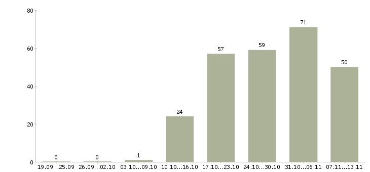 Работа «заместитель директора отдела продаж»-Число вакансий «заместитель директора отдела продаж» на сайте за 2 месяца