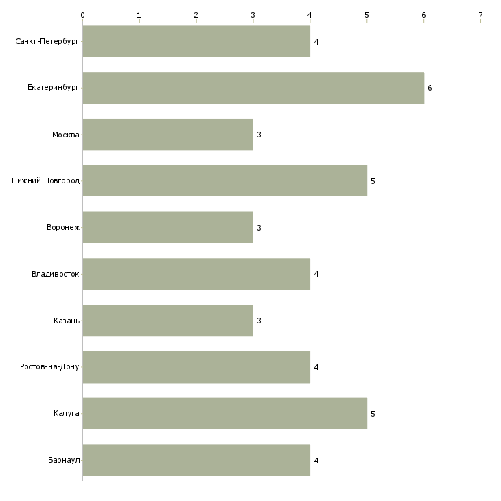 Найти работу заместитель директора филиала по продажам-Число вакансий «заместитель директора филиала по продажам» на сайте в городах Росcии