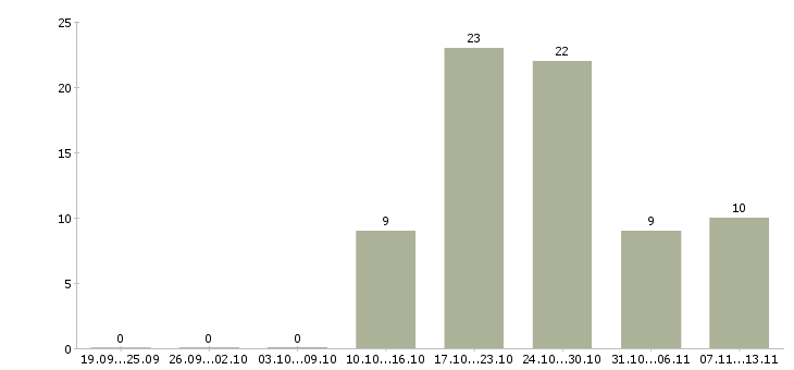 Работа «заместитель директора филиала по продажам»-Число вакансий «заместитель директора филиала по продажам» на сайте за 2 месяца