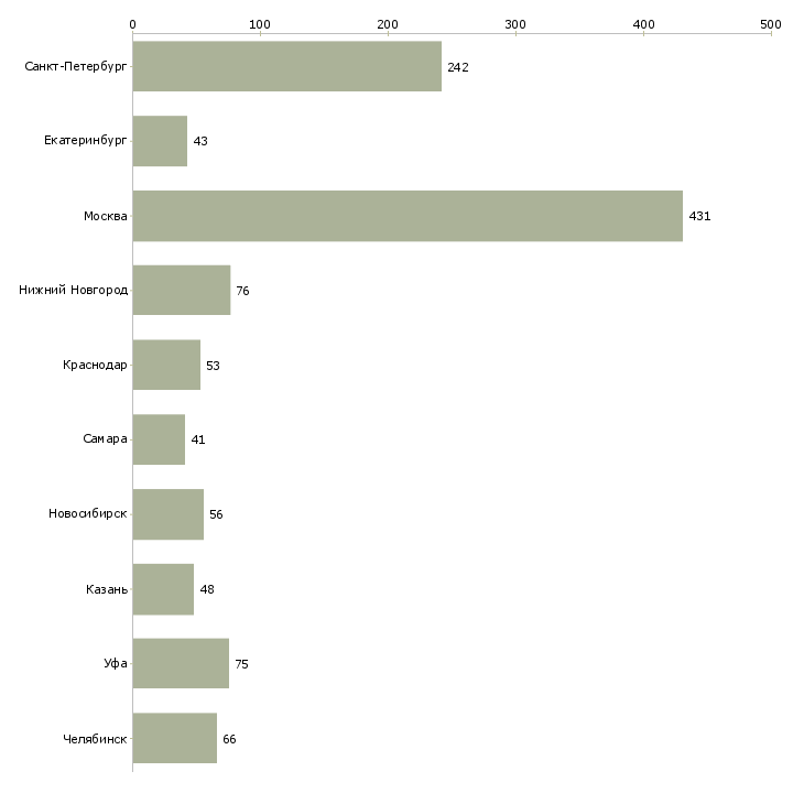 Найти работу инженер по технологическому оборудованию-Число вакансий «инженер по технологическому оборудованию» на сайте в городах Росcии