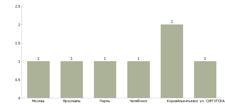 Найти работу испытатель электрических машин-Число вакансий «испытатель электрических машин» на сайте в городах Росcии