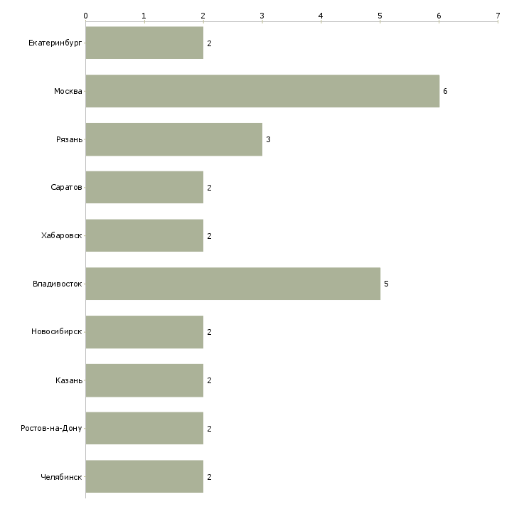 Найти работу коммерческий директор отделения-Число вакансий «коммерческий директор отделения» на сайте в городах Росcии
