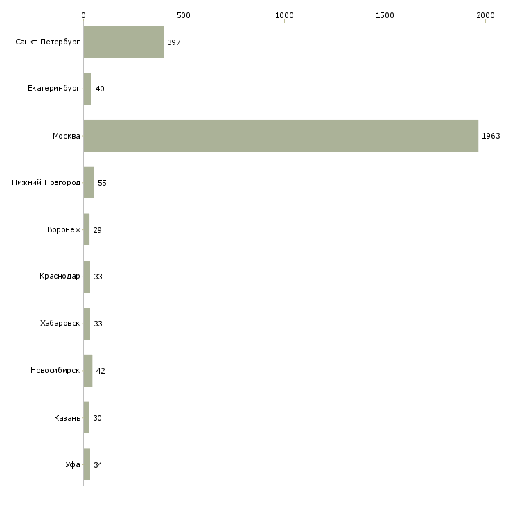 Найти работу консультант по акциям компании-Число вакансий «консультант по акциям компании» на сайте в городах Росcии