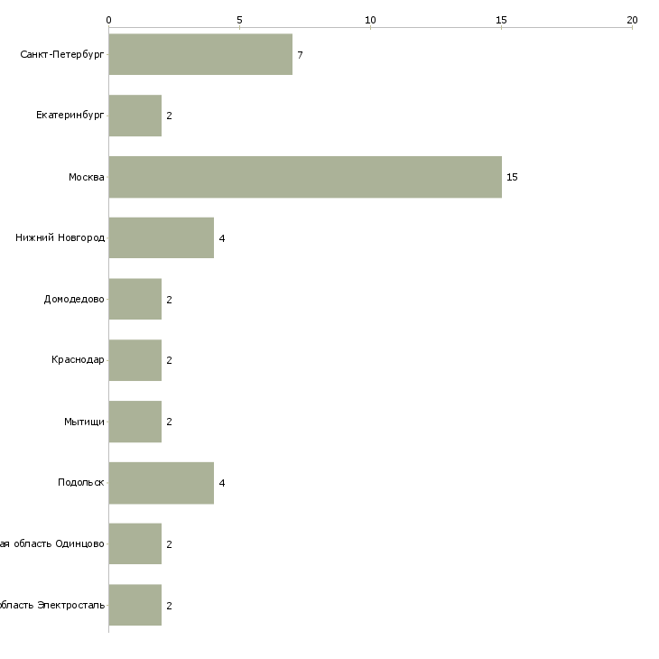 Найти работу контролер комплектации-Число вакансий «контролер комплектации» на сайте в городах Росcии