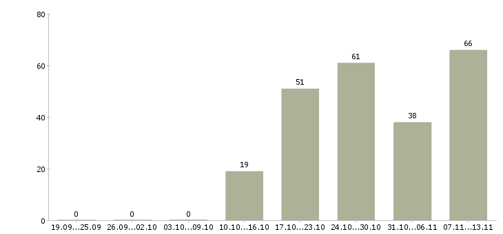 Работа «кредитный эксперт по автокредитованию»-Число вакансий «кредитный эксперт по автокредитованию» на сайте за 2 месяца
