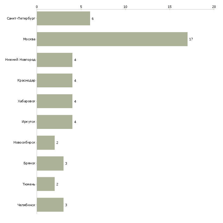 Найти работу логист по закупкам-Число вакансий «логист по закупкам» на сайте в городах Росcии