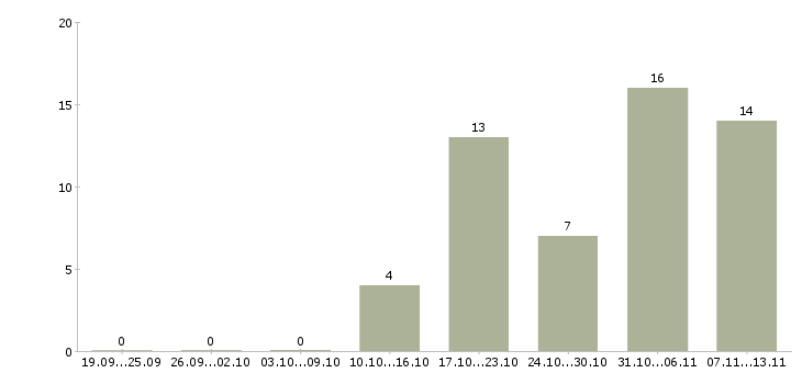 Работа «логист по закупкам»-Число вакансий «логист по закупкам» на сайте за 2 месяца