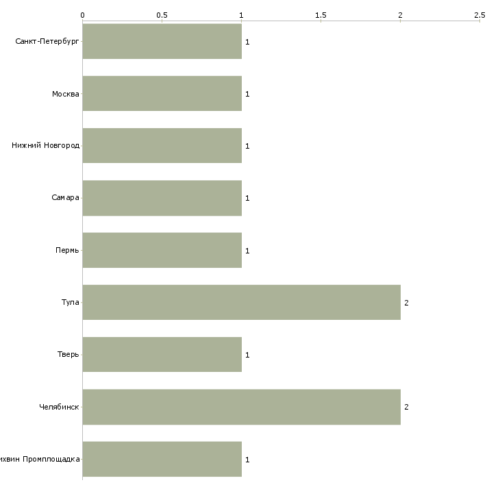 Найти работу мастер заготовительного участка-Число вакансий «мастер заготовительного участка» на сайте в городах Росcии