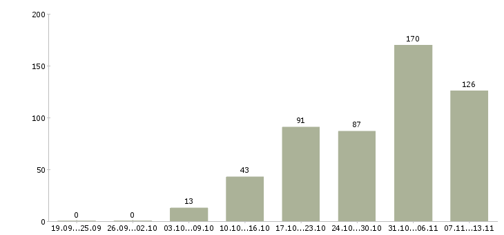 Работа «мастер производственной смены»-Число вакансий «мастер производственной смены» на сайте за 2 месяца