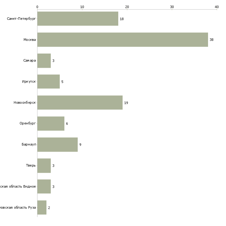 Найти работу медицинская сестра участкового педиатра-Число вакансий «медицинская сестра участкового педиатра» на сайте в городах Росcии