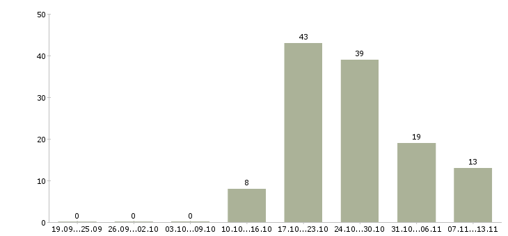 Работа «медицинская сестра участкового педиатра»-Число вакансий «медицинская сестра участкового педиатра» на сайте за 2 месяца