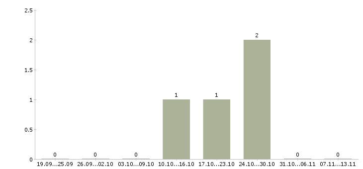 Работа «медсестра в частный детский сад»-Число вакансий «медсестра в частный детский сад» на сайте за 2 месяца