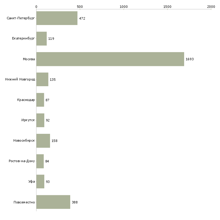 Найти работу менеджер в международную компанию-Число вакансий «менеджер в международную компанию» на сайте в городах Росcии