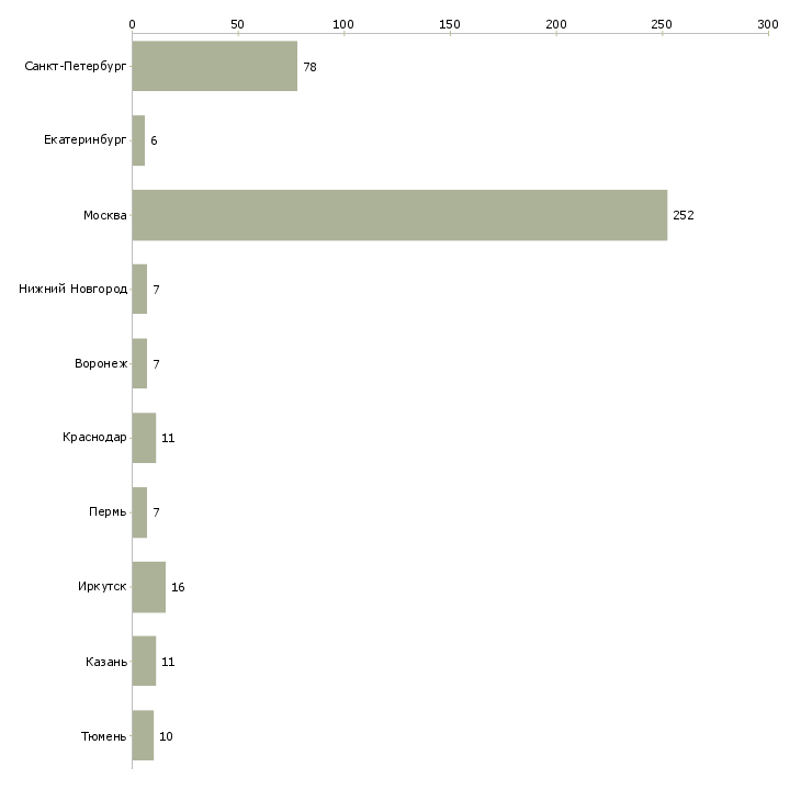 Найти работу менеджер по замерам-Число вакансий «менеджер по замерам» на сайте в городах Росcии