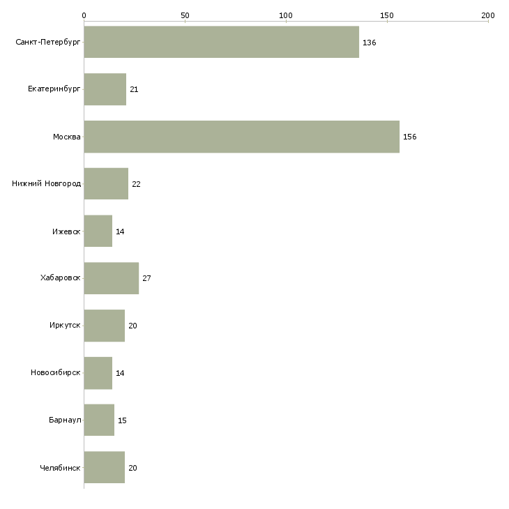 Найти работу менеджер по кадровому учету-Число вакансий «менеджер по кадровому учету» на сайте в городах Росcии