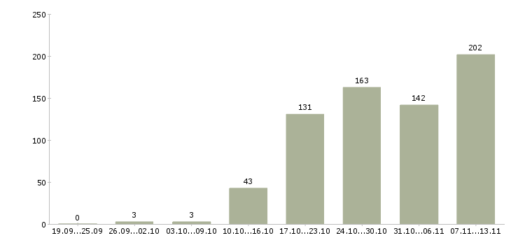 Работа «менеджер по кадровому учету»-Число вакансий «менеджер по кадровому учету» на сайте за 2 месяца