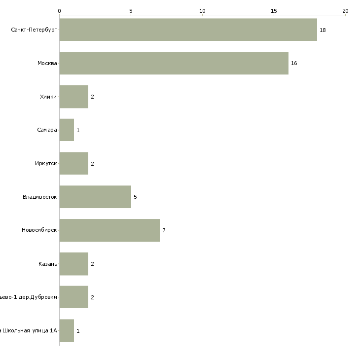 Найти работу менеджер по мультимодальным перевозкам-Число вакансий «менеджер по мультимодальным перевозкам» на сайте в городах Росcии