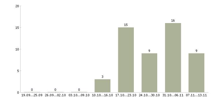 Работа «менеджер по мультимодальным перевозкам»-Число вакансий «менеджер по мультимодальным перевозкам» на сайте за 2 месяца