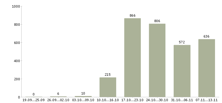 Работа «менеджер по продажам и логистике»-Число вакансий «менеджер по продажам и логистике» на сайте за 2 месяца