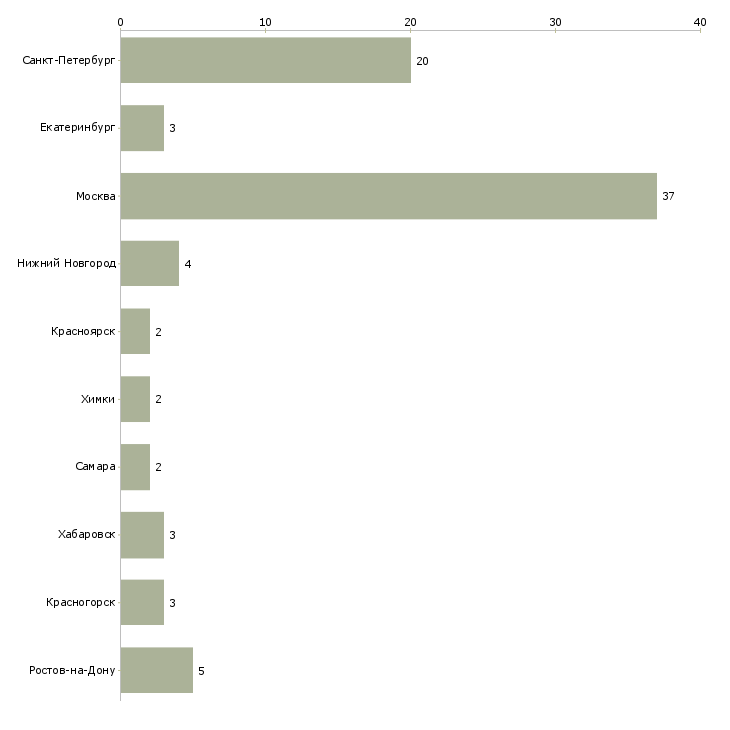 Найти работу менеджер по продажам клининга-Число вакансий «менеджер по продажам клининга» на сайте в городах Росcии